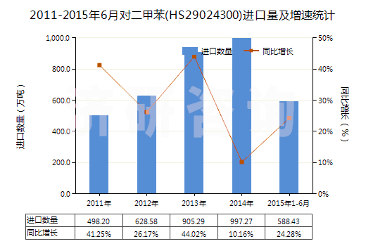 2011-2015年6月對(duì)二甲苯(HS29024300)進(jìn)口量及增速統(tǒng)計(jì)